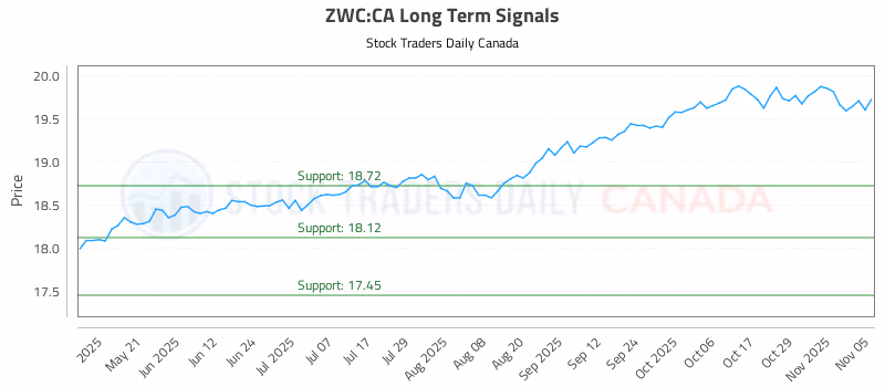 Stock Chart for ZWC:CA