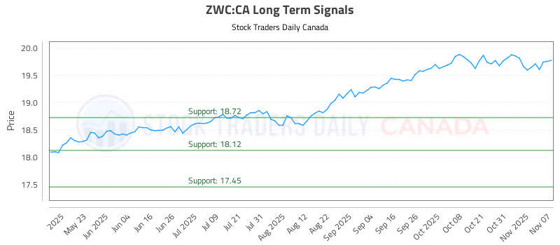 Stock Chart for ZWC:CA