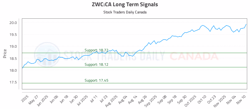 Stock Chart for ZWC:CA
