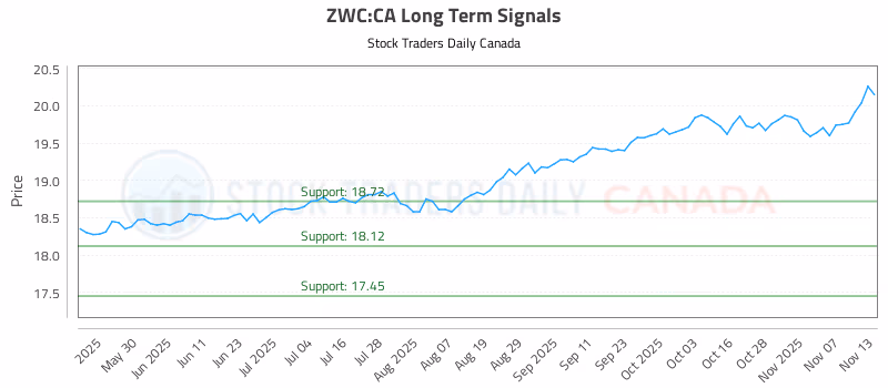 Stock Chart for ZWC:CA