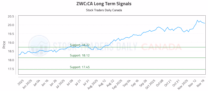 Stock Chart for ZWC:CA