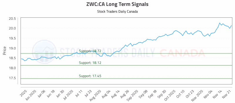 Stock Chart for ZWC:CA