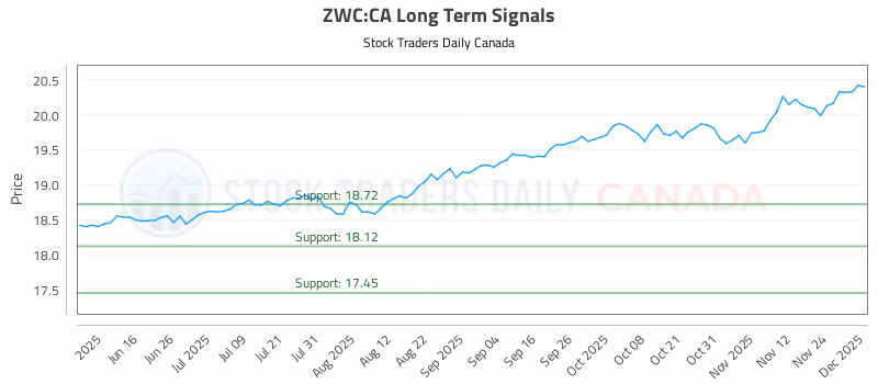 Stock Chart for ZWC:CA