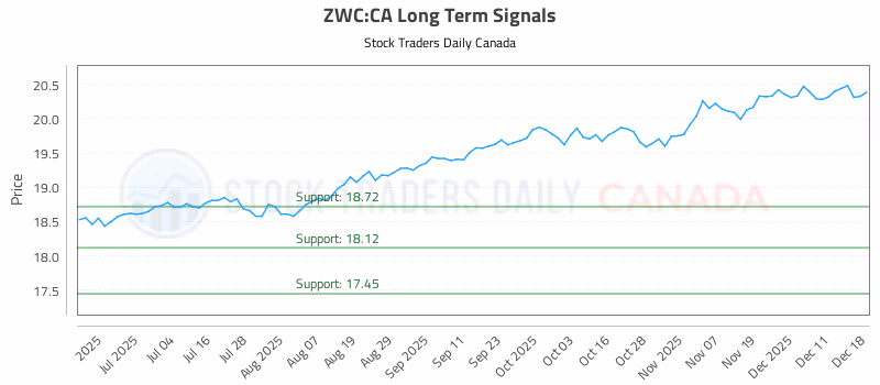 Stock Chart for ZWC:CA