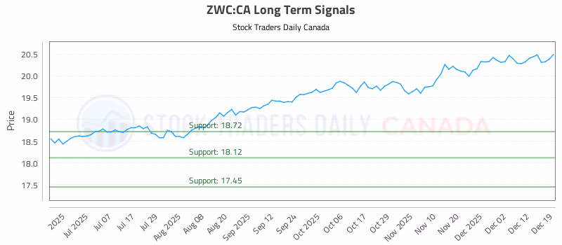 Stock Chart for ZWC:CA