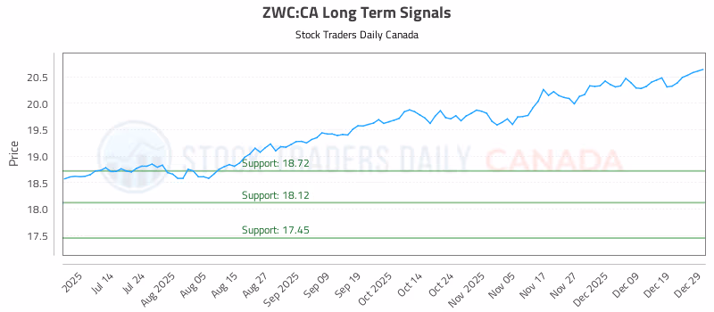 Stock Chart for ZWC:CA