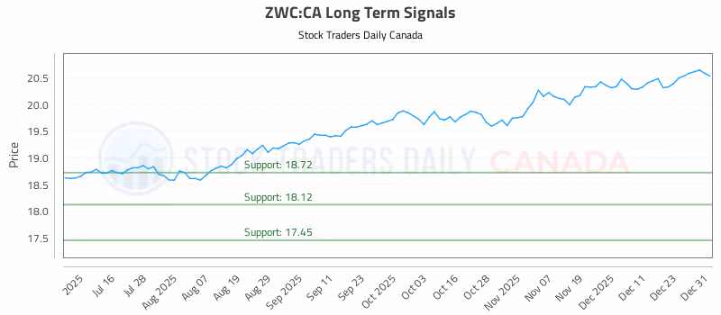 Stock Chart for ZWC:CA