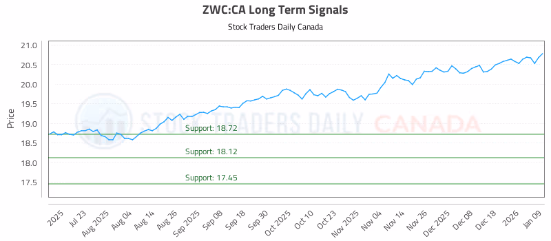 Stock Chart for ZWC:CA
