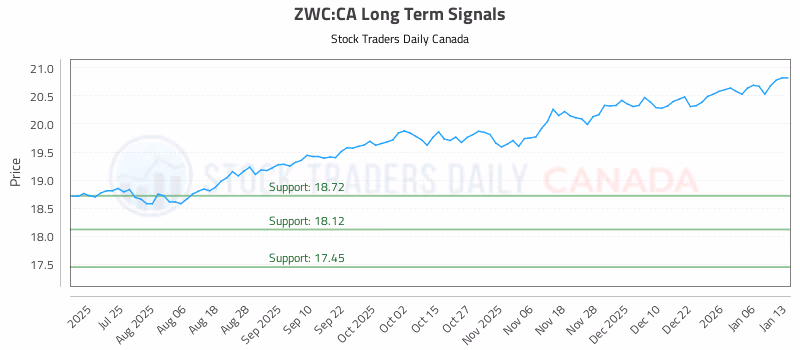 Stock Chart for ZWC:CA