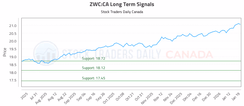 Stock Chart for ZWC:CA