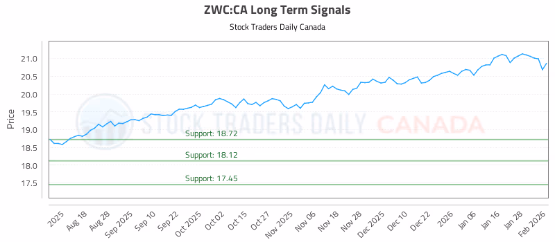 Stock Chart for ZWC:CA