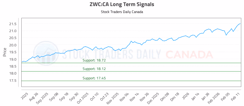 Stock Chart for ZWC:CA