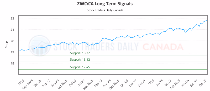 Stock Chart for ZWC:CA
