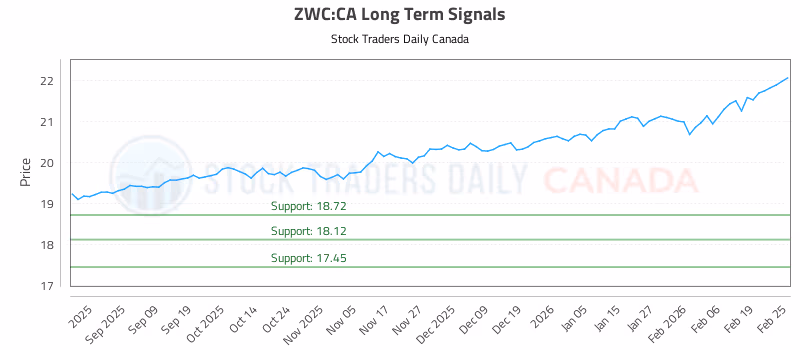 Stock Chart for ZWC:CA