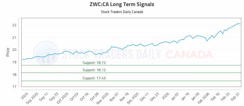 Stock Chart for ZWC:CA