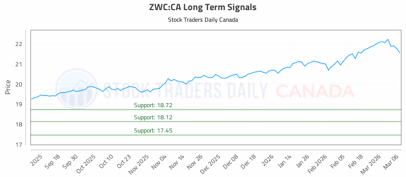 Stock Chart for ZWC:CA