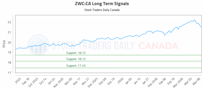 Stock Chart for ZWC:CA