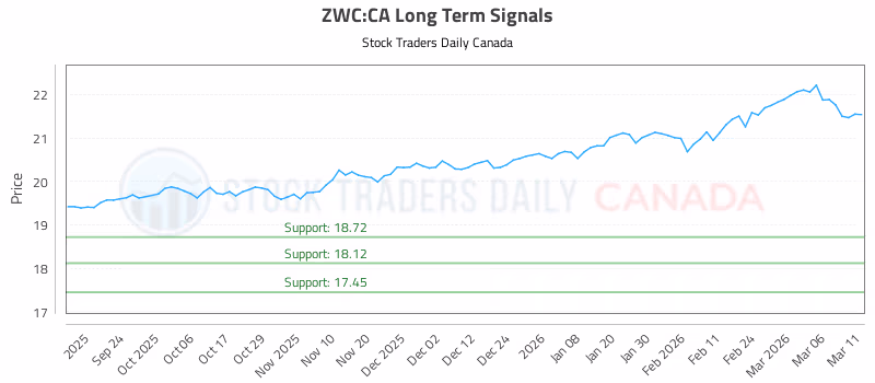 Stock Chart for ZWC:CA