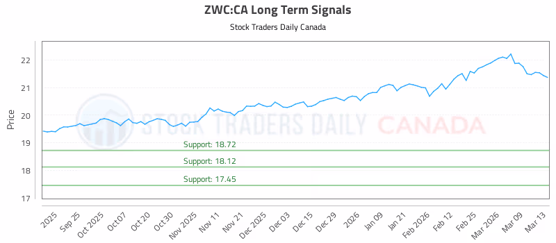 Stock Chart for ZWC:CA