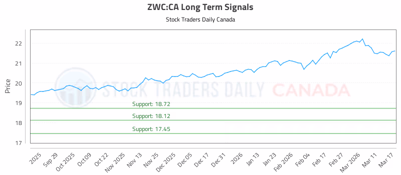 Stock Chart for ZWC:CA