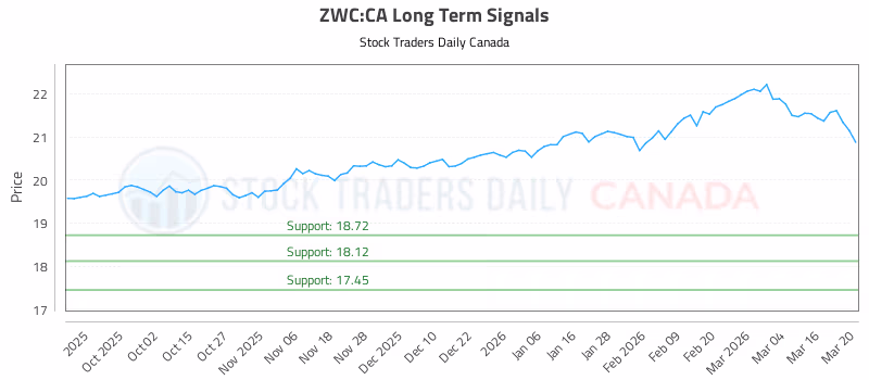 Stock Chart for ZWC:CA