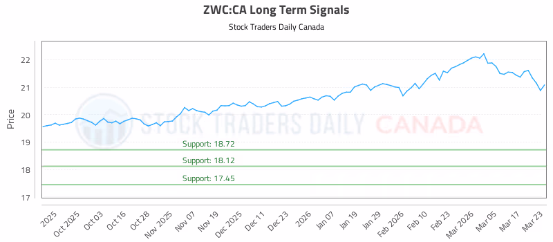 Stock Chart for ZWC:CA