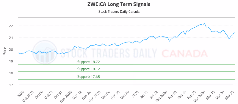 Stock Chart for ZWC:CA
