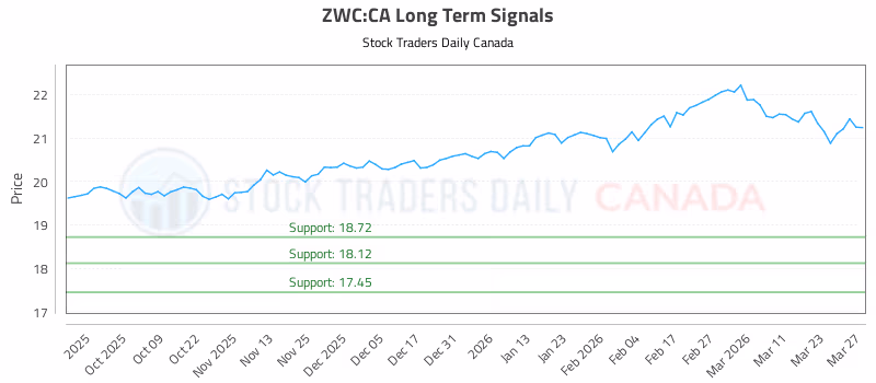 Stock Chart for ZWC:CA
