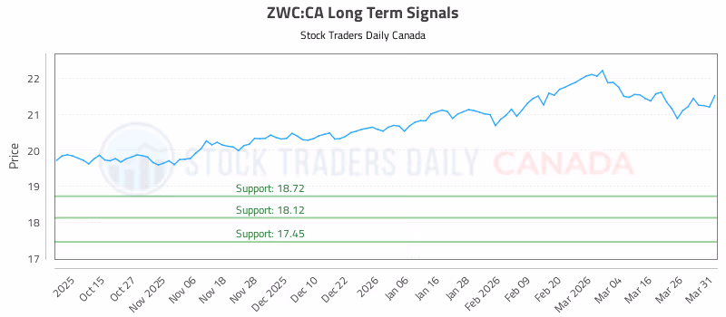 Stock Chart for ZWC:CA