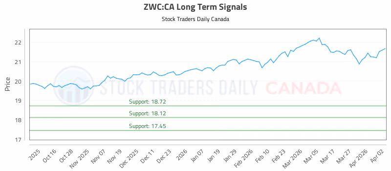 Stock Chart for ZWC:CA