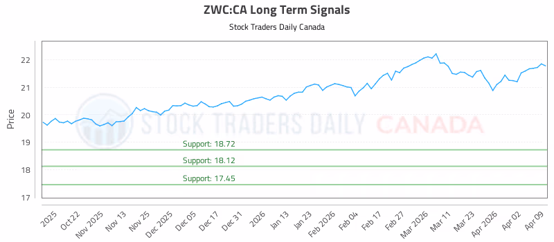 Stock Chart for ZWC:CA