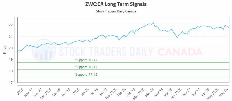 Stock Chart for ZWC:CA