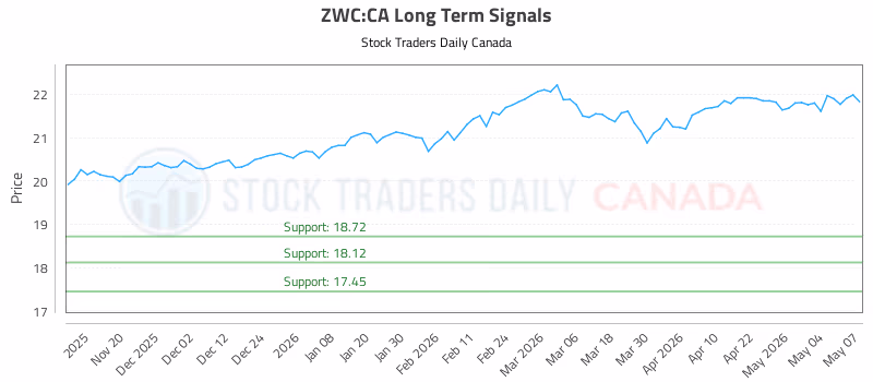 Stock Chart for ZWC:CA