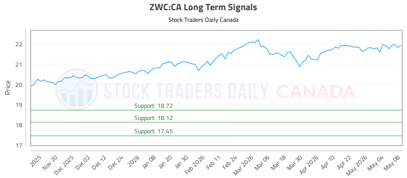 Stock Chart for ZWC:CA