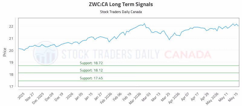 Stock Chart for ZWC:CA