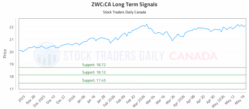 Stock Chart for ZWC:CA