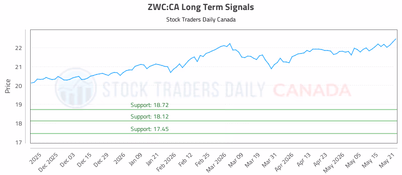 Stock Chart for ZWC:CA