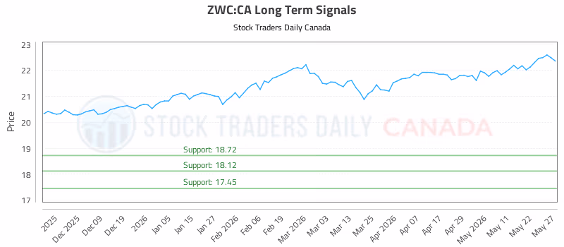 Stock Chart for ZWC:CA