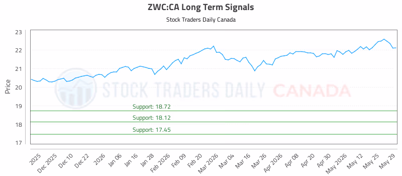 Stock Chart for ZWC:CA
