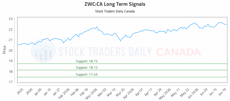 Stock Chart for ZWC:CA