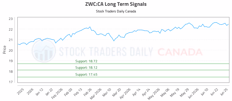 Stock Chart for ZWC:CA