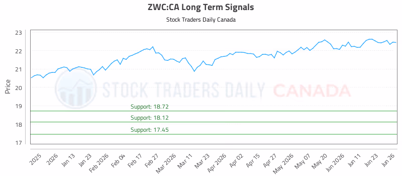 Stock Chart for ZWC:CA