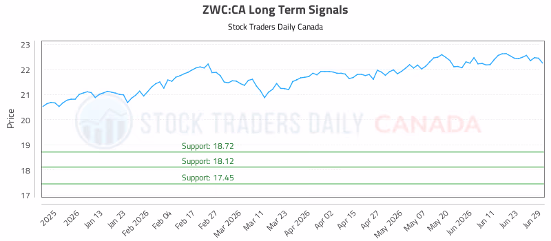 Stock Chart for ZWC:CA