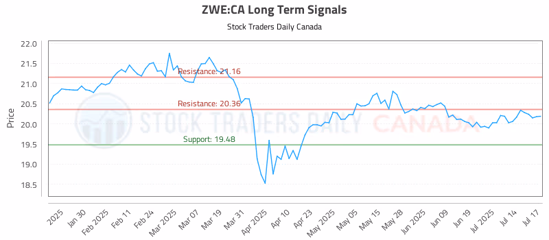 Stock Chart for ZWE:CA