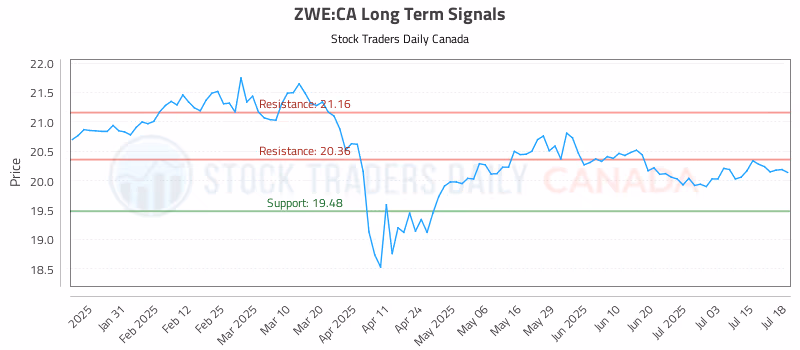 Stock Chart for ZWE:CA