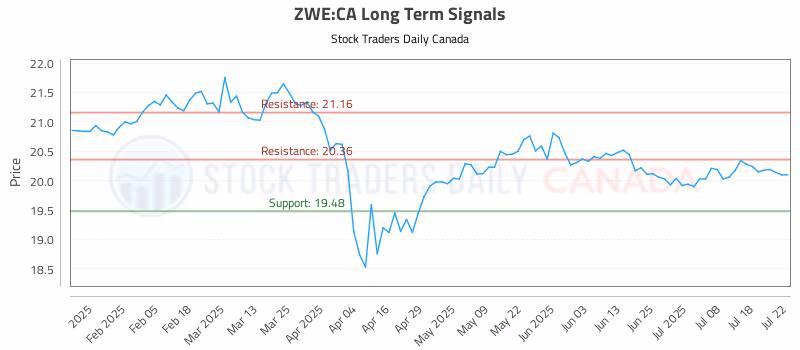 Stock Chart for ZWE:CA