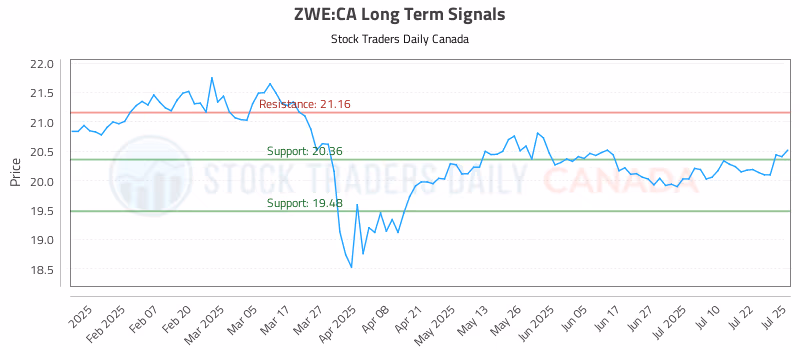 Stock Chart for ZWE:CA