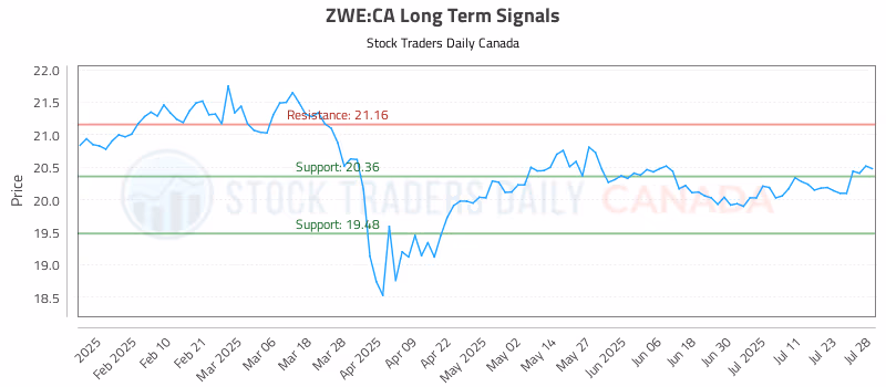 Stock Chart for ZWE:CA