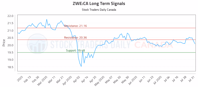 Stock Chart for ZWE:CA