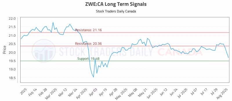 Stock Chart for ZWE:CA